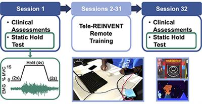 Functional and neuromuscular changes induced via a low-cost, muscle-computer interface for telerehabilitation: A feasibility study in chronic stroke